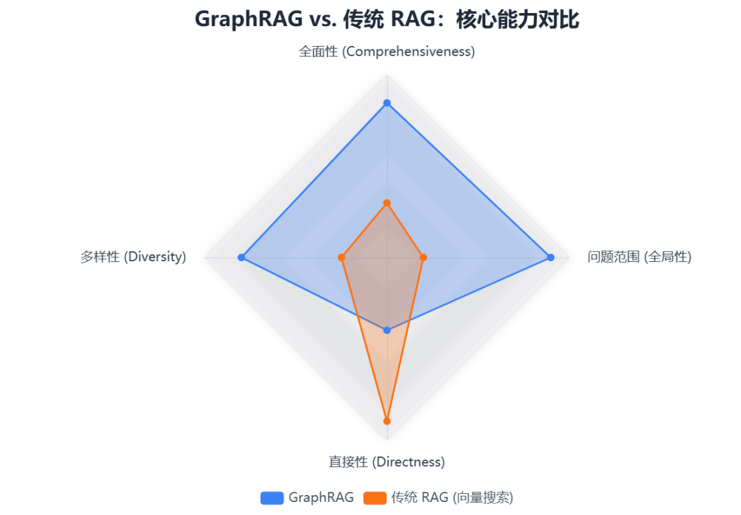 GraphRAG vs.传统 RAG:核心能力对比