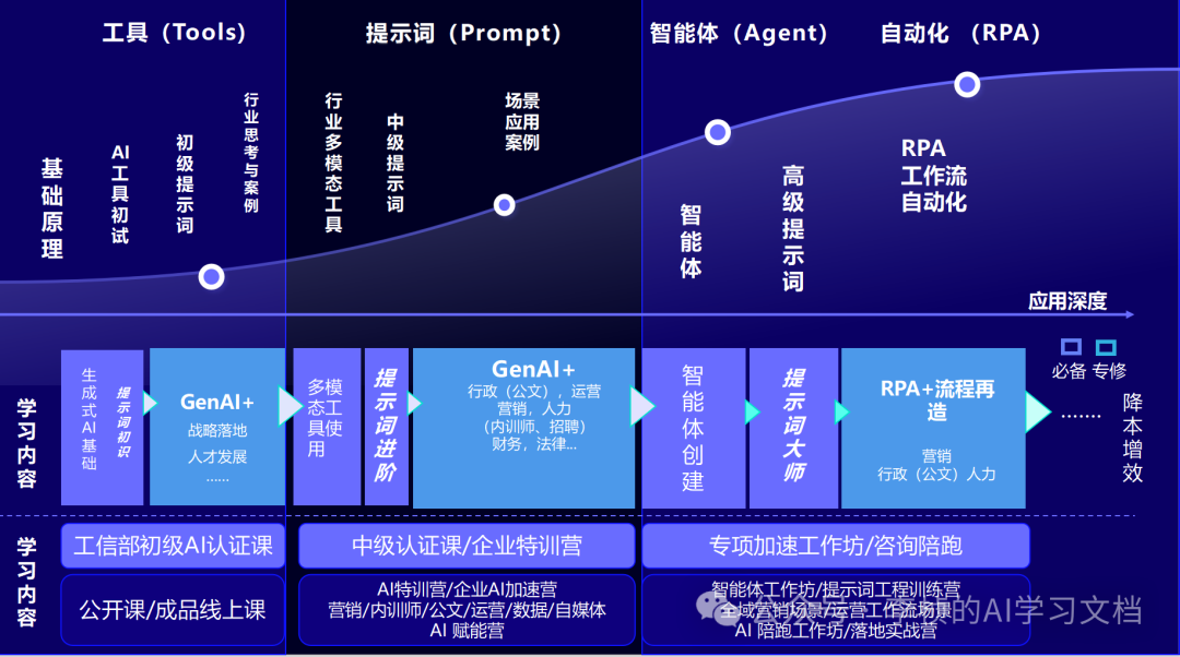 DeepSeek 越聪明，企业越要培训员工？真相扎心了 配图 7
