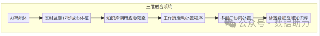 政务痛点难破局？AI 智能体 + 知识库 + 工作流如何重塑服务效能 配图 4
