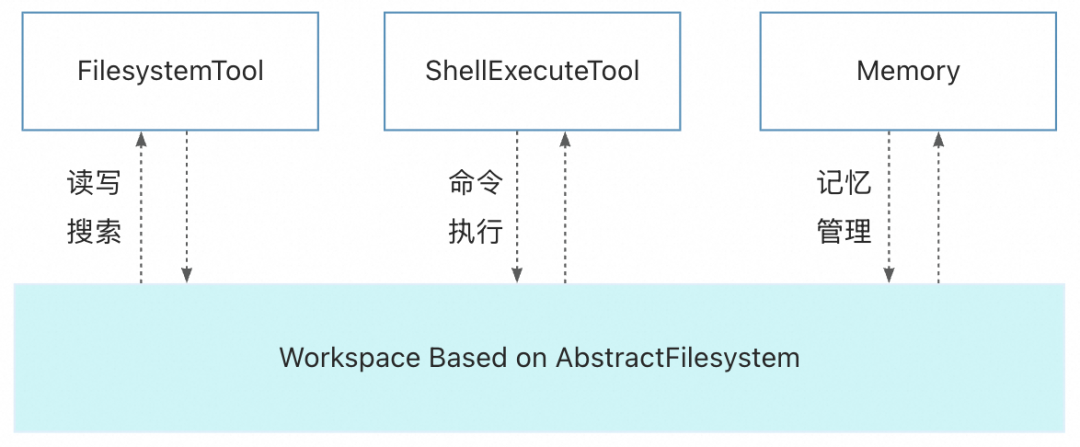 首个 Java Harness Framework 来了｜AgentScope 把 OpenClaw 带到企业分布式场景 配图 3