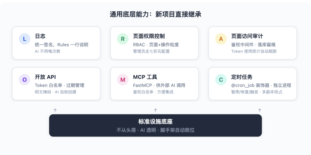从 Vibe Coding 到 AI 原生研发团队：一套能落地的工程实践 配图 10
