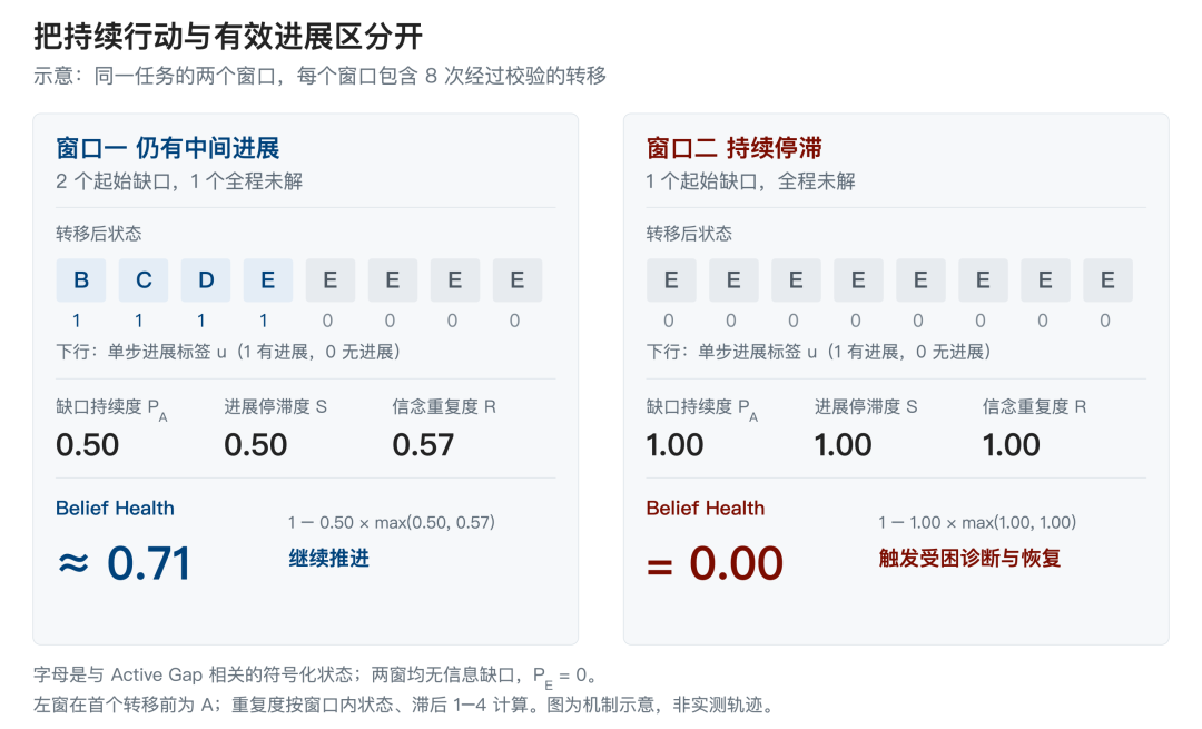Agent 一直在行动，任务为何没有进展？PoS 识别并打破 Belief Trapping 配图 6