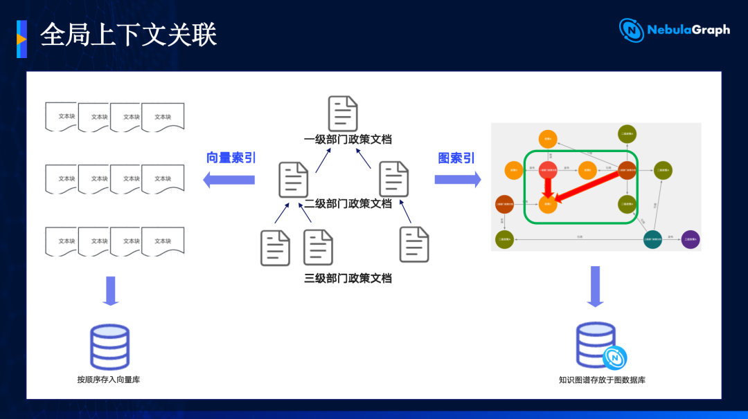 四种索引,一个系统,重新定义 AI 如何理解知识 配图 2