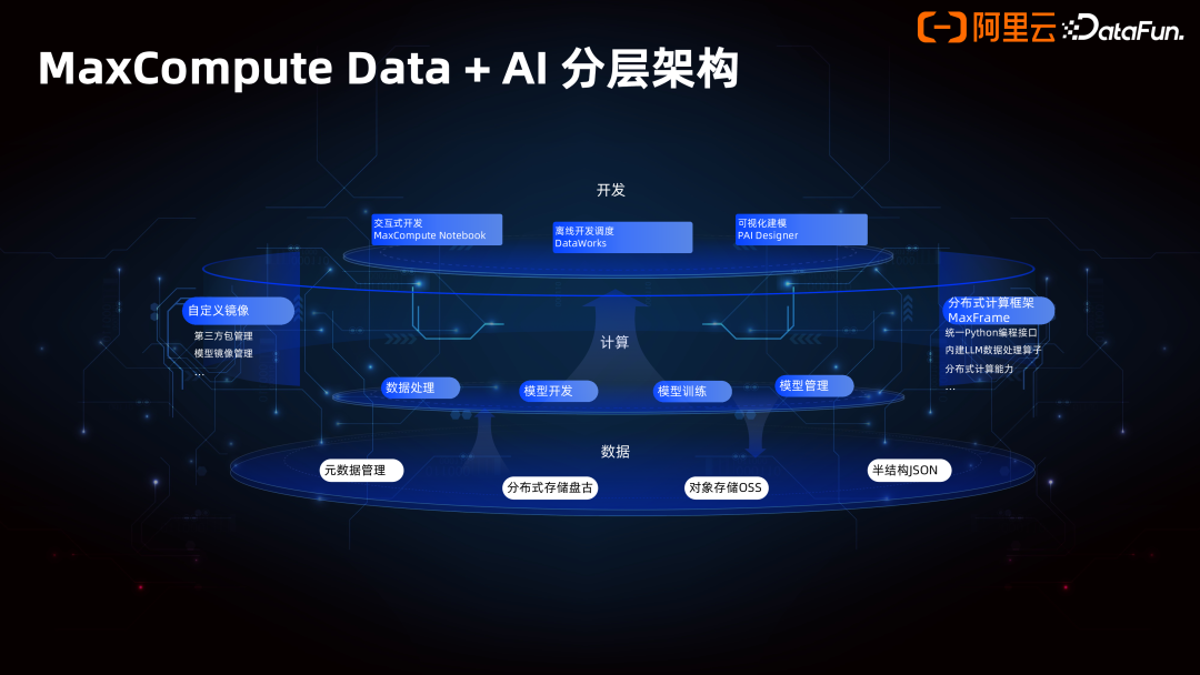 Data+AI 一体架构的产品创新 配图 4