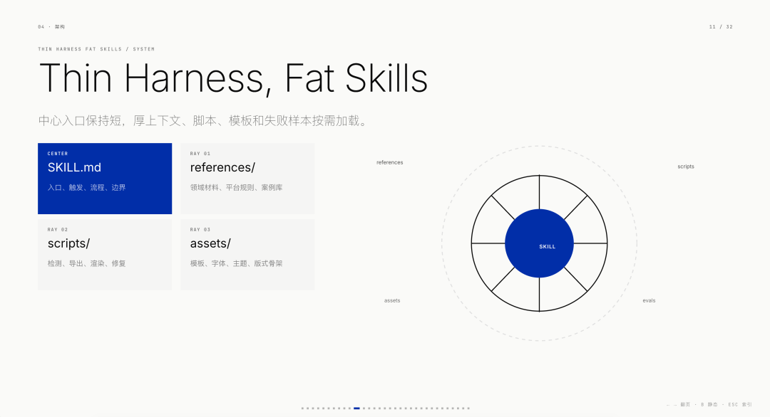 万字长文:做了些爆款 Skills 以后,我对 Skills 的看法 配图 15