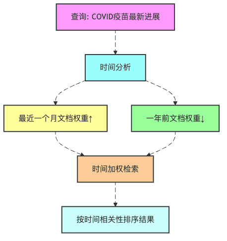 图8：时间感知检索的权重调整