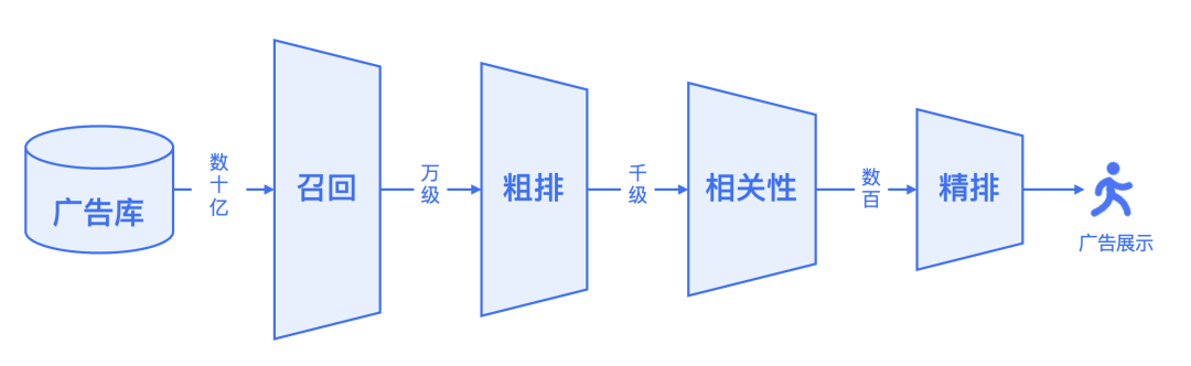 腾讯搜索广告：基于混元大模型的生成式召回探索与应用 配图 4
