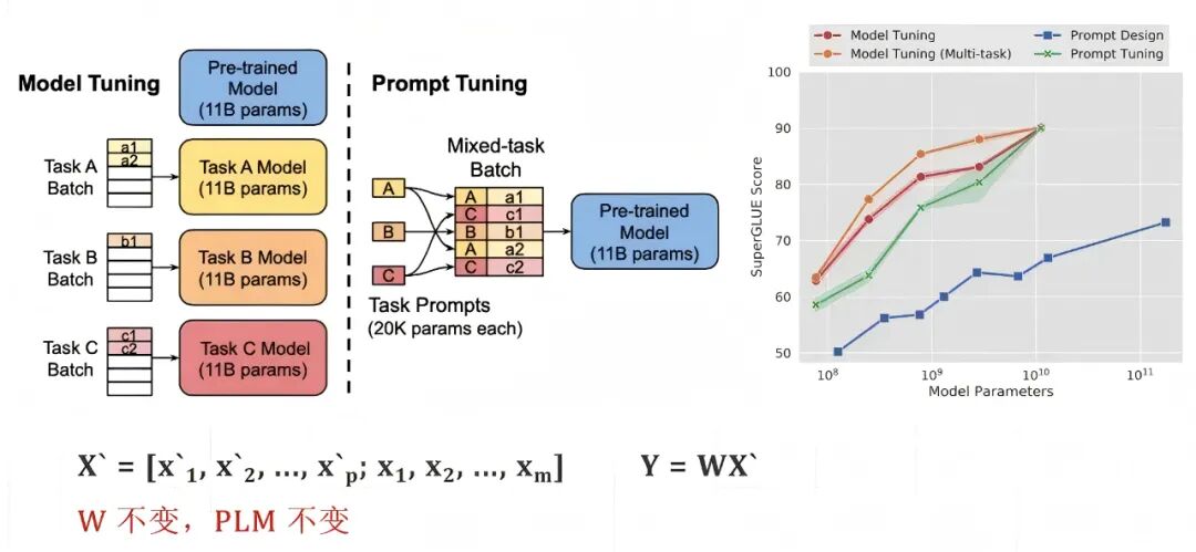 大模型微调：Prompt-Tuning