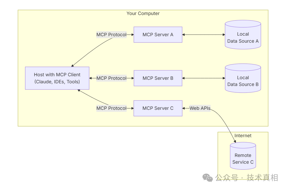 技术视角理解MCP: 基于mcphost+Ollama+Qwen实战 配图 2