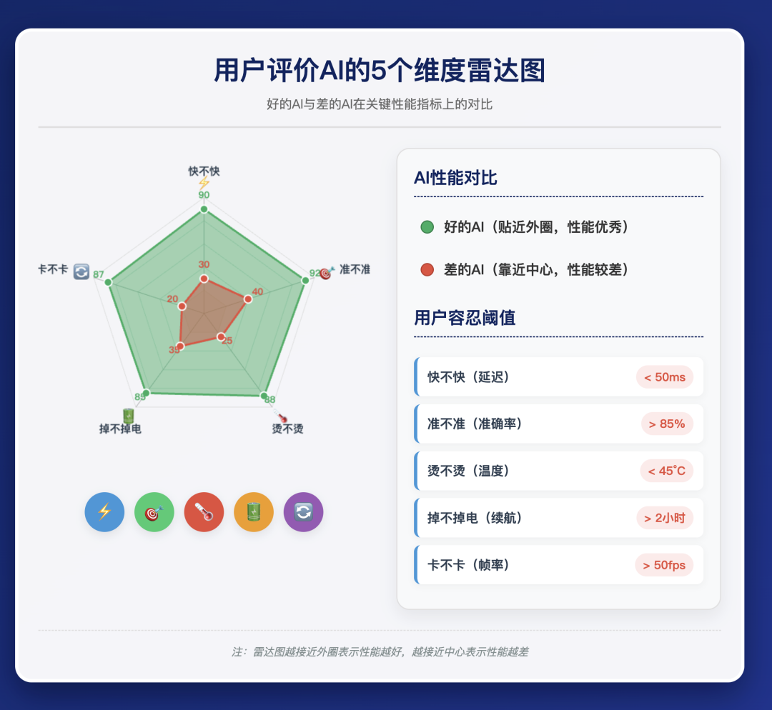 移动端里的AI，用户到底要什么？---权衡性能和体验之战 配图 4