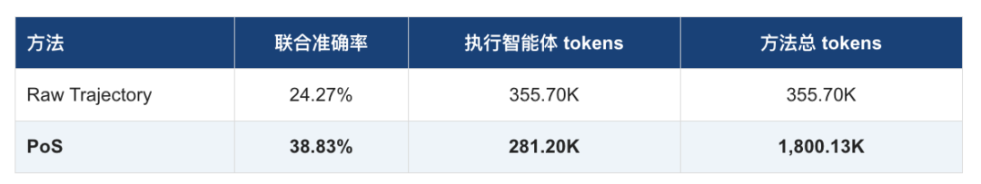 Agent 一直在行动，任务为何没有进展？PoS 识别并打破 Belief Trapping 配图 16
