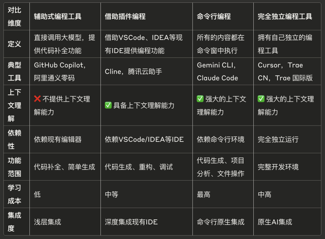 为啥别人用AI编程像开挂？只是因为选对了工具！ 配图 2