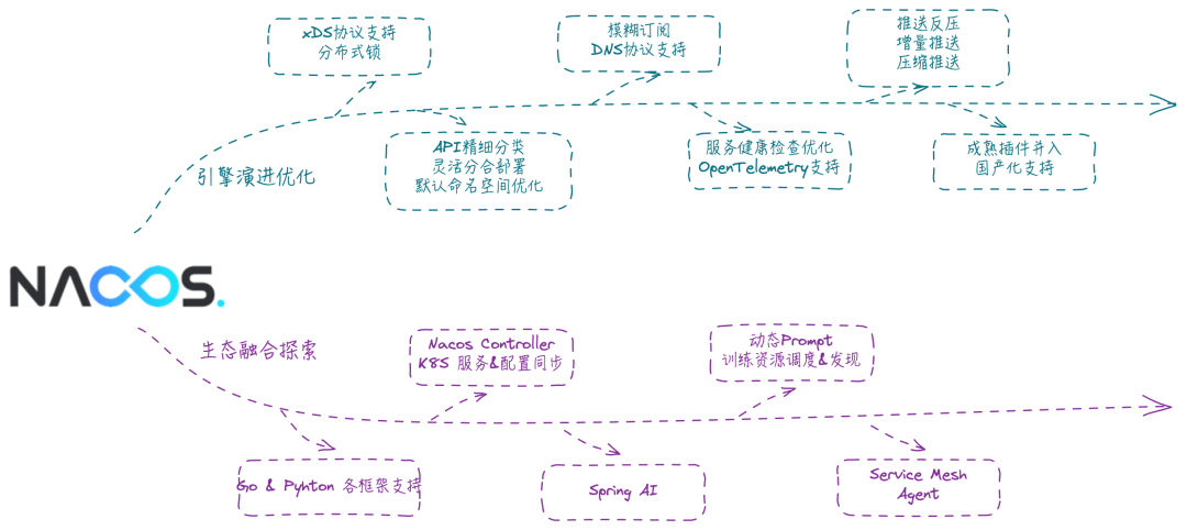 Nacos 3.0 正式发布：MCP Registry、安全零信任、链接更多生态 配图 26