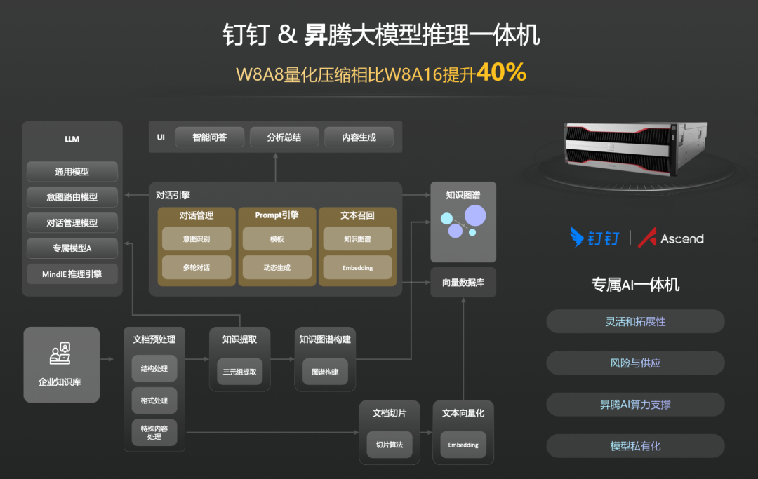 钉钉x昇腾：用AI一体机撬动企业数字资产智能化 配图 3