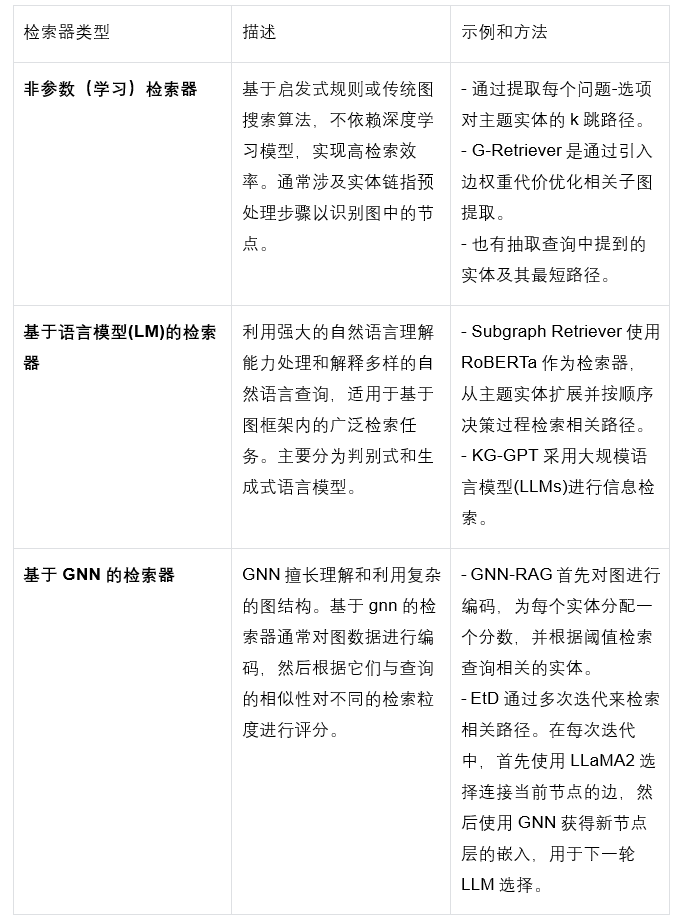 Graph-RAG全面综述：如何用知识图谱+大模型解决信息检索难题？ 配图 10