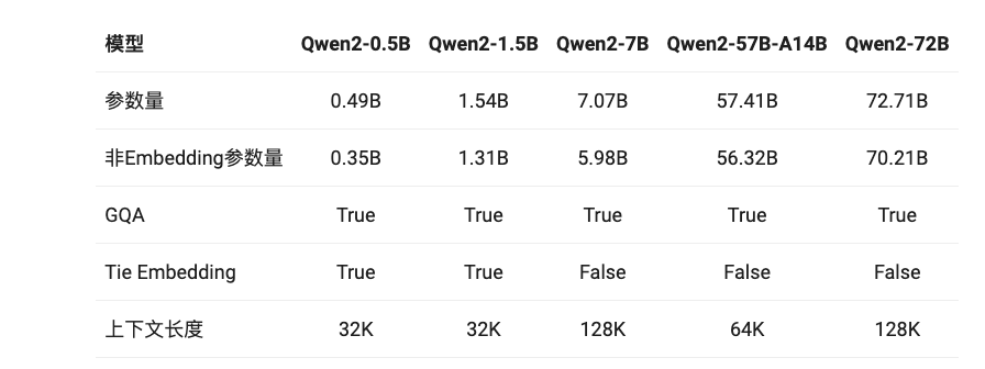 阿里云开源Qwen2：正在训练更大的模型，下一步做多模态