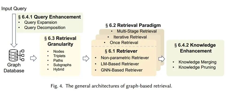 Graph-RAG全面综述：如何用知识图谱+大模型解决信息检索难题？ 配图 9