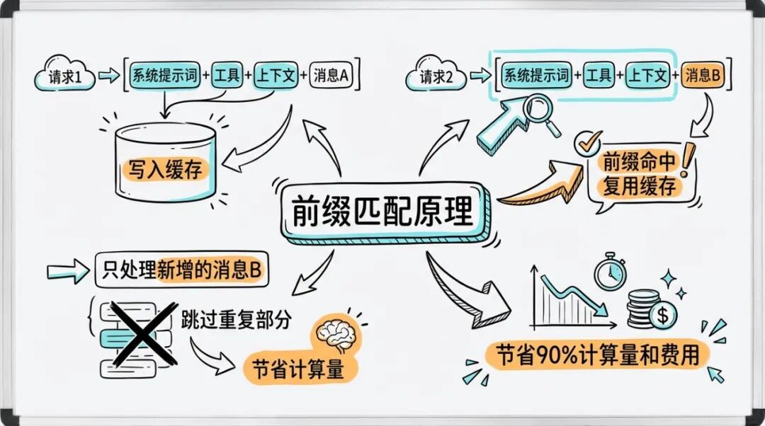 Prompt Caching：Claude Code背后的省钱神器，让AI编程成本暴降90% 配图 2