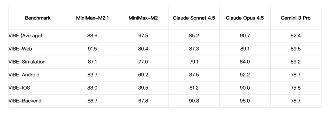 实测 MiniMax-M2.1，编码真的强 配图 3