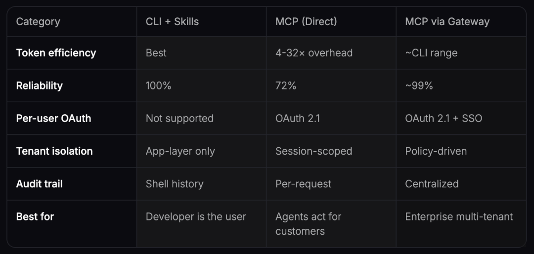 为什么 CLI 比 MCP 更适合 LLM