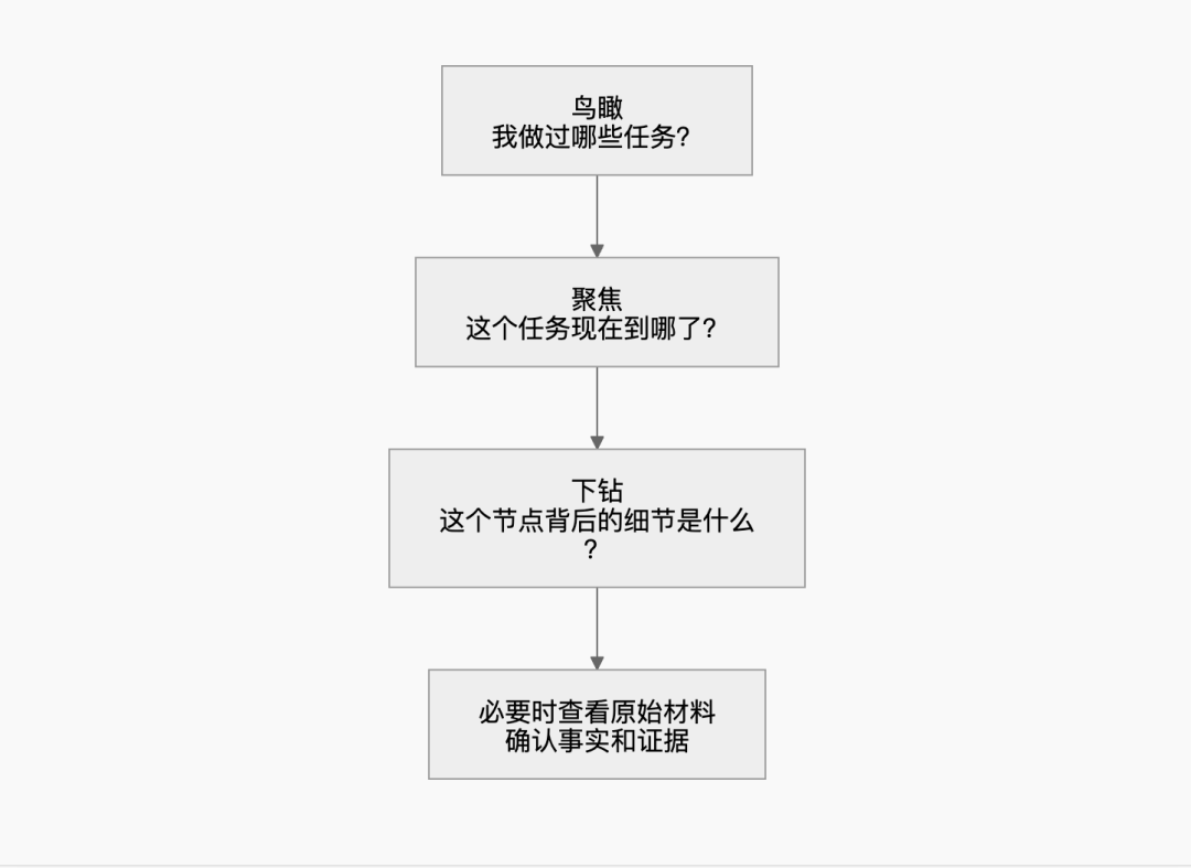 腾讯云Agent Memory节省61% Token提升52%成功率的诀窍:Mermaid无限画布×上下文卸载 配图 13