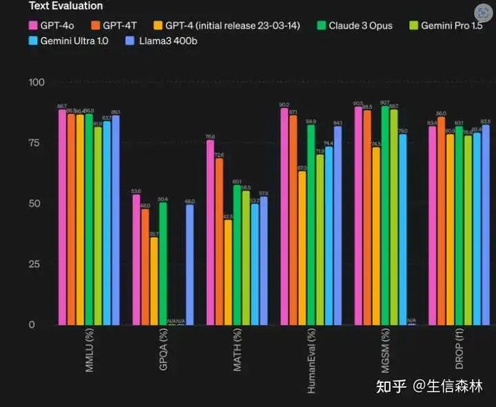GPT-4 和 GPT-4o的主要区别 配图 7