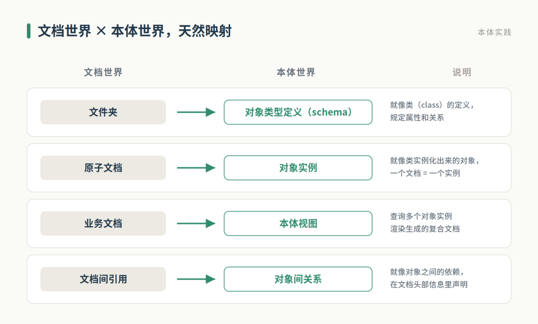 文档世界 × 本体世界对照表