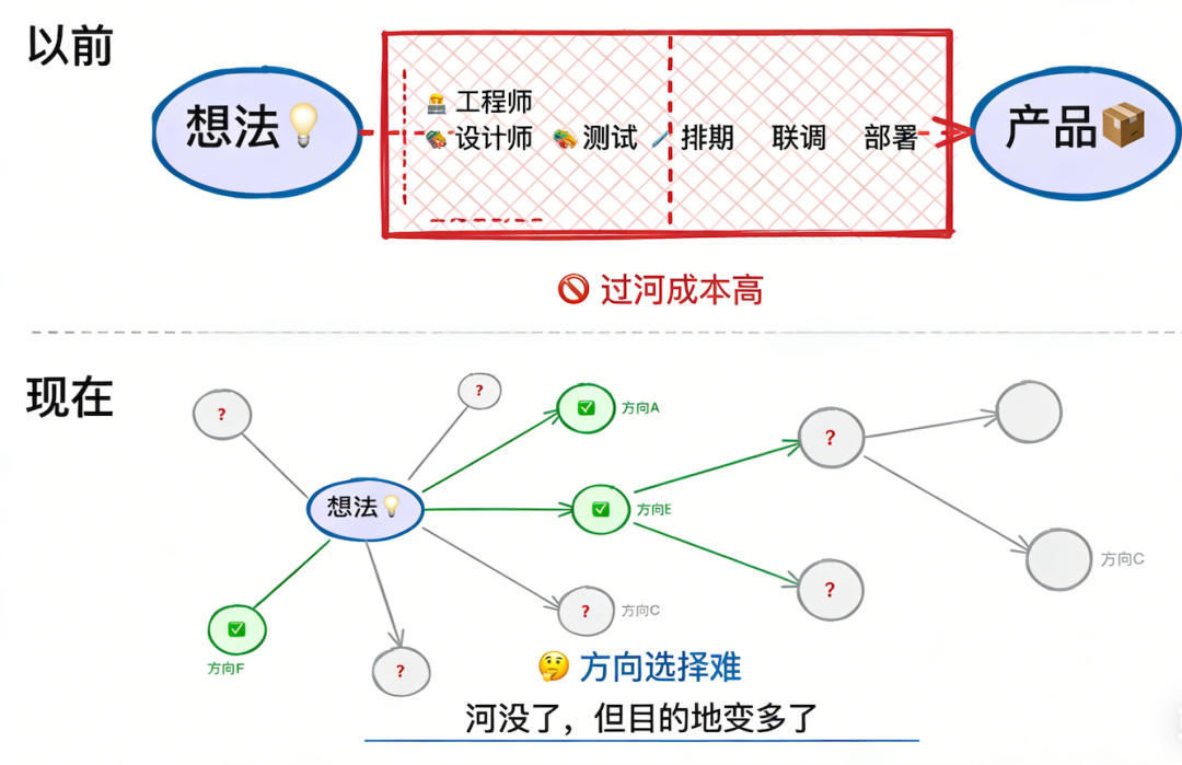 PRD 已死，原型万岁：Anthropic 产品经理的新活法 配图 7