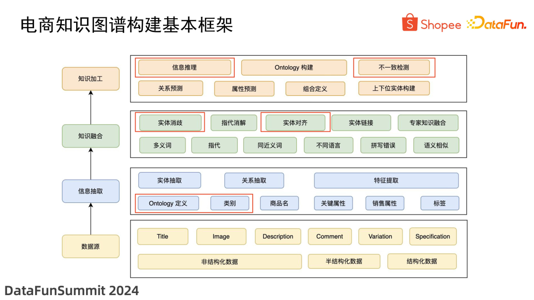 电商知识图谱建设及大模型应用探索 配图 6
