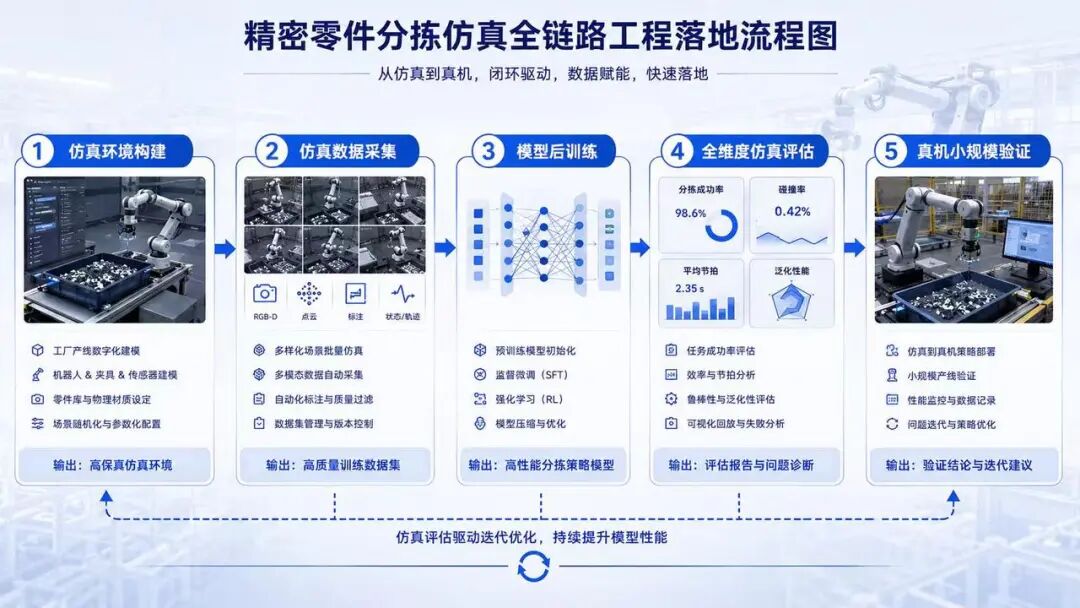 可信仿真评估：工业 Physical AI 后训练落地的关键基础设施 配图 10