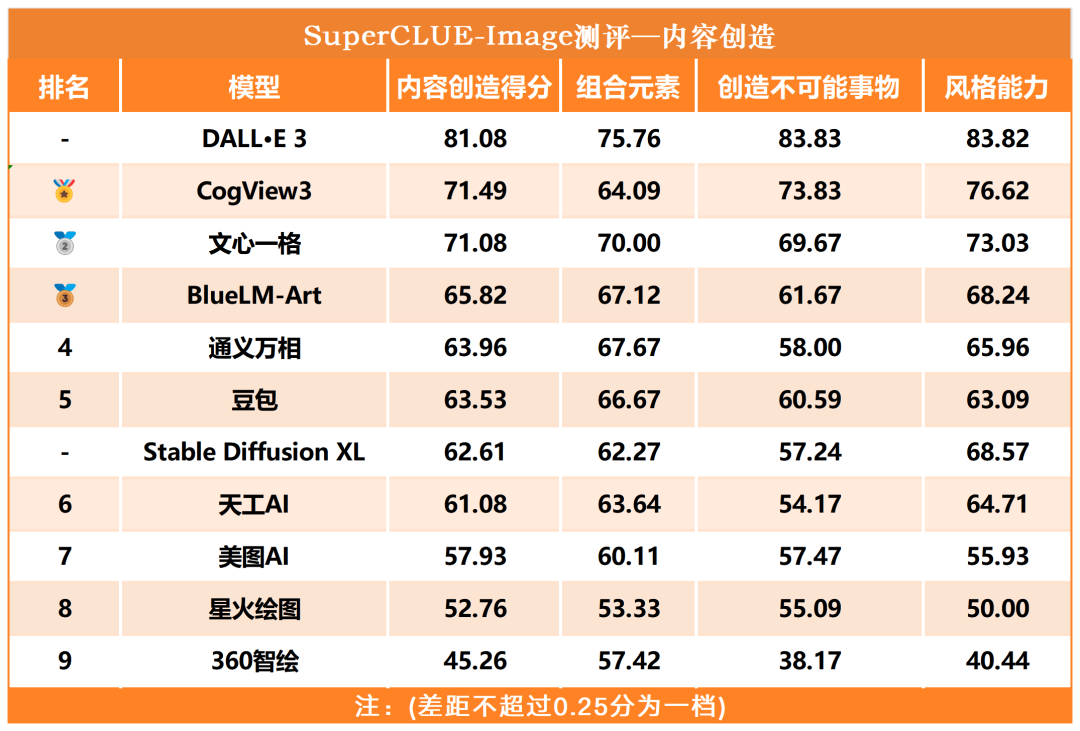 文生图大模型基准测评首期榜单公布，DALL-E 3取得最高76.94分 配图 10