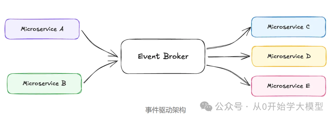 AI Agents的未来是事件驱动的 配图 13