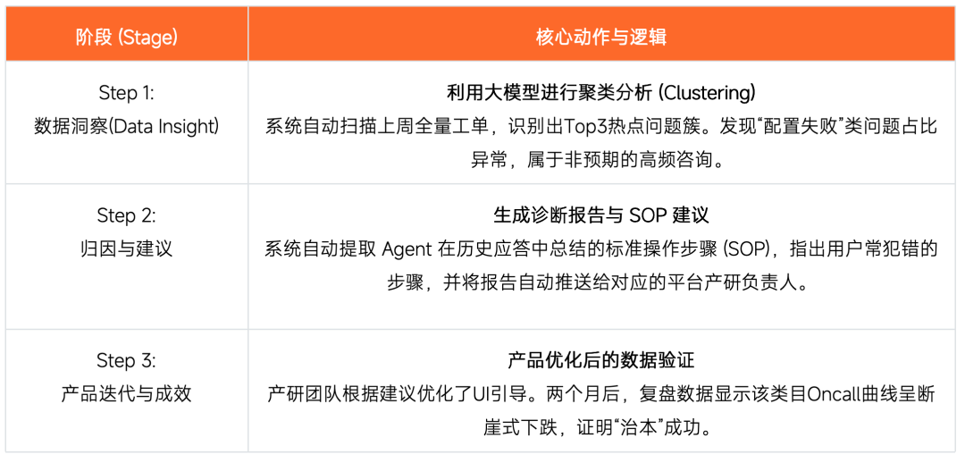 拦截率从15%到55%:快手智能Oncall系统演进与落地实践 配图 14