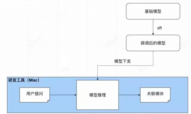 让AI读懂代码需求：模块化大模型微调助力高效代码理解与迁移 配图 4