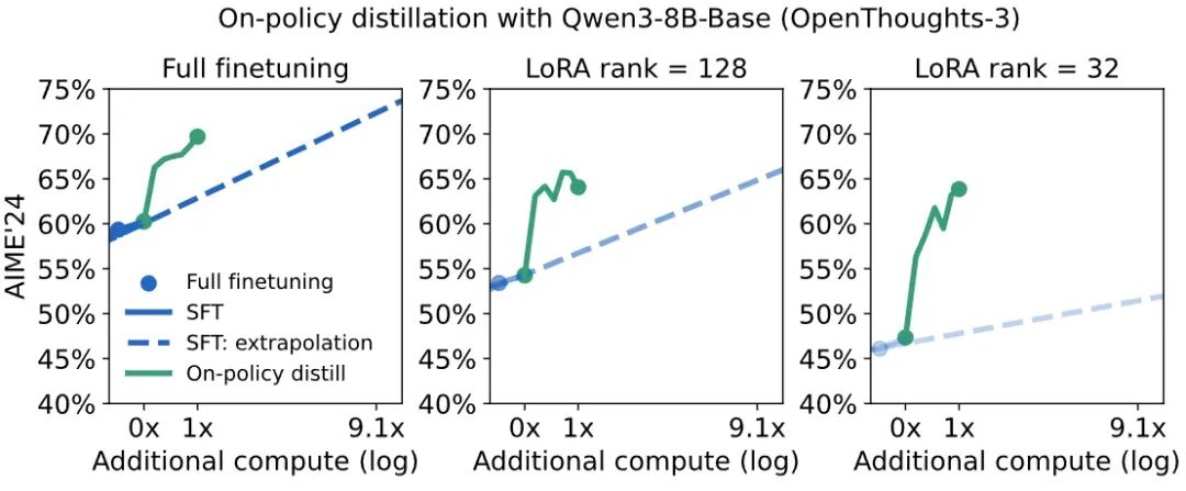 OpenAI前CTO Mira Murati团队又放大招，让大模型训练成本暴降10倍 配图 12