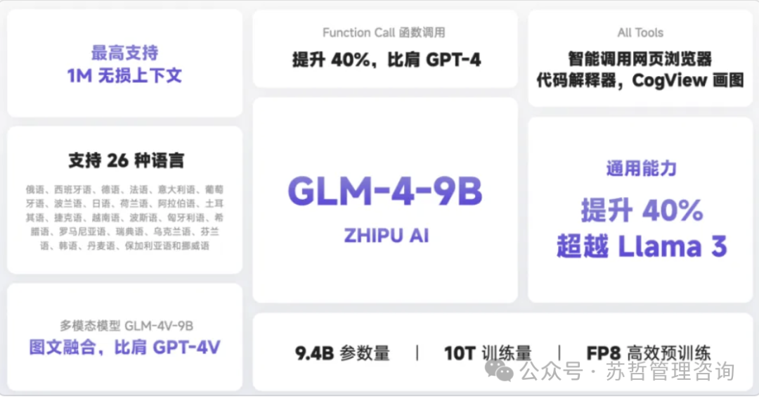 清华智谱最新GLM4 –9B模型很惊艳