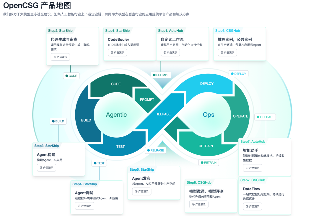 OpenCSG ：企业级AI落地的全新选择，凭什么脱颖而出？ 配图 4