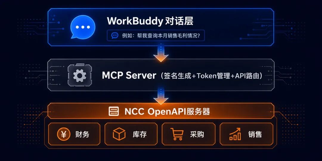 WorkBuddy连通用友NCC：三步打通，从零到对话查询ERP 配图 4