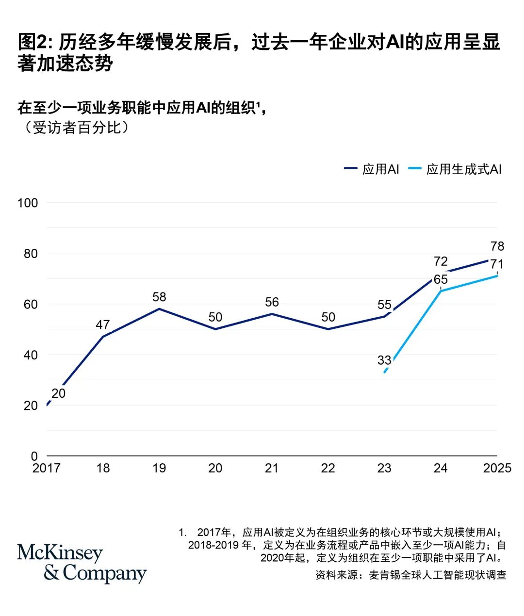 麦肯锡全球AI调研：企业AI部署现状(下篇) 配图 2