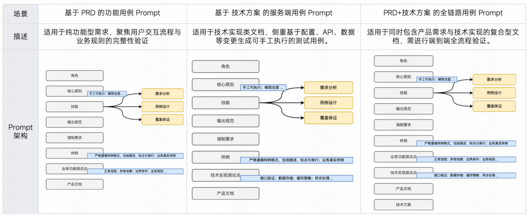 生成率从8%到60%：快手智能测试用例生成系统的四阶进化 配图 15