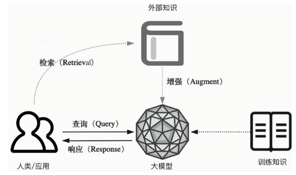 写给小白的大模型应用科普：RAG篇 配图 2