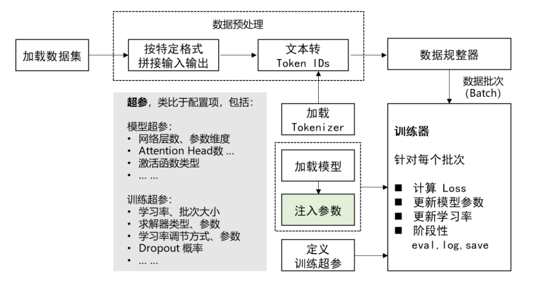 怎么用模型微调（SFT）调优大模型？
