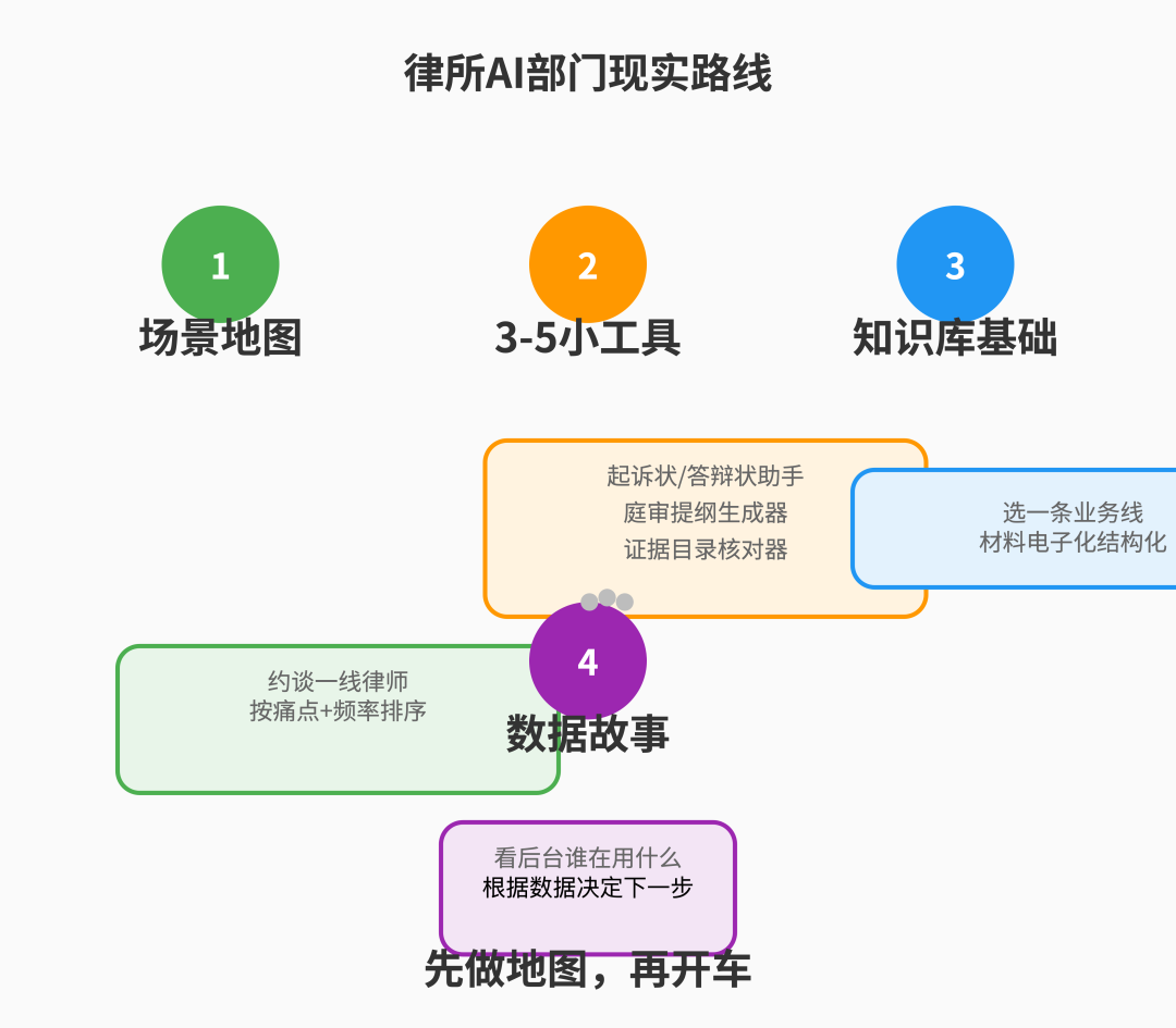 现实路线四步法