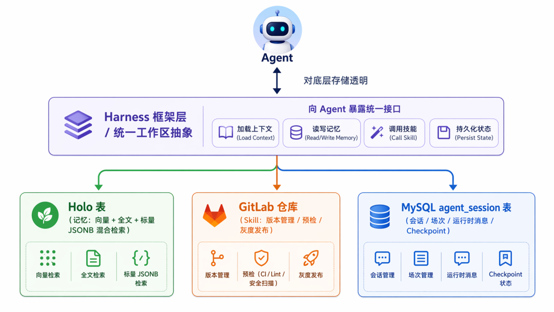 更可靠的主播助理：淘宝主播Agent的Harness工程实战 配图 2
