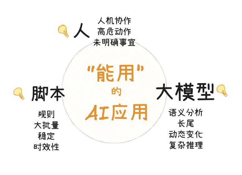 搭建Skill的“产品平衡法则”：人、大模型、规则脚本 配图 4