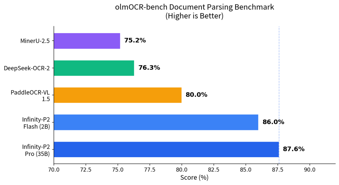 还在用 MinerU 解析 PDF？这个 2B 小模型直接把 olmOCR-bench 刷到 87.6%，速度还快 3.68 倍
