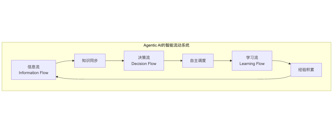 Agentic AI：通向 AGI 应用的关键前站与智能涌现之路 配图 14
