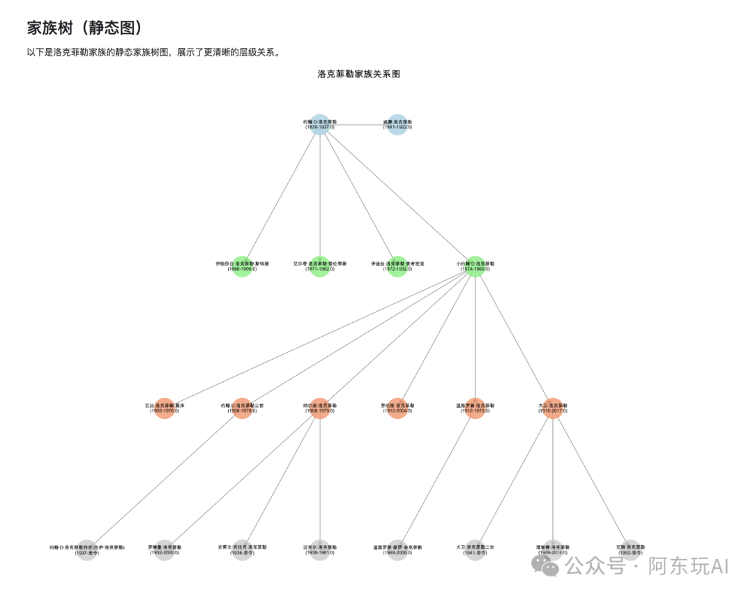 家族树