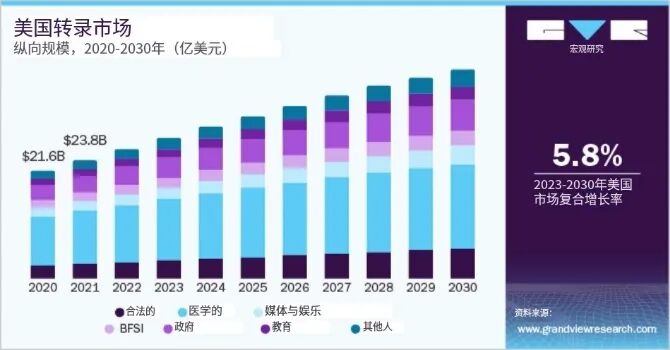 AI抄写员火了！年收入超千万美元，投资人密集下注