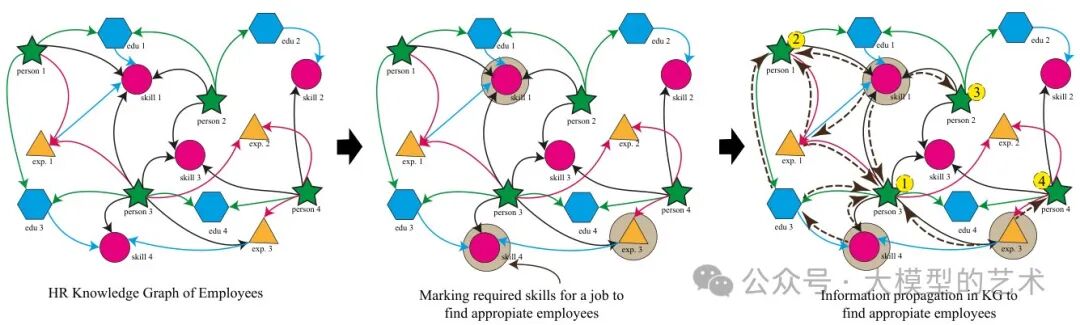 HRGraph: 利用大型语言模型（LLMs）构建基于信息传播的HR数据知识图谱与职位推荐 配图 2